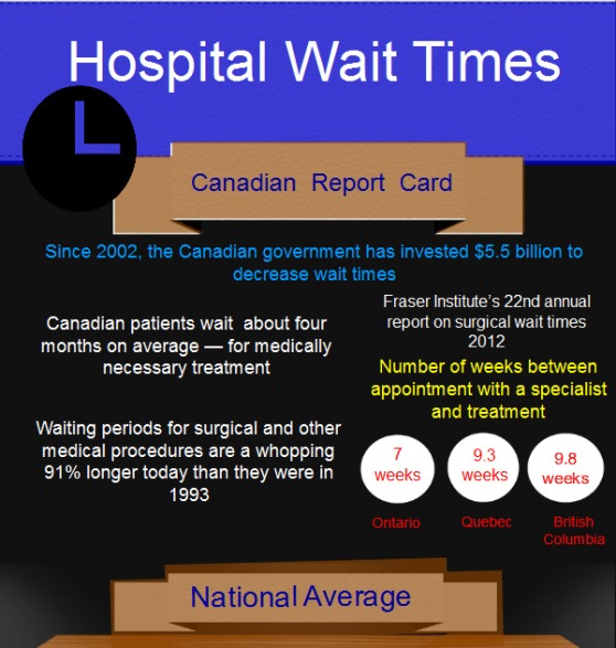 Hospital Wait Times in Canada (Infographic)