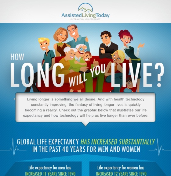 How Long will you Live (Infographic)
