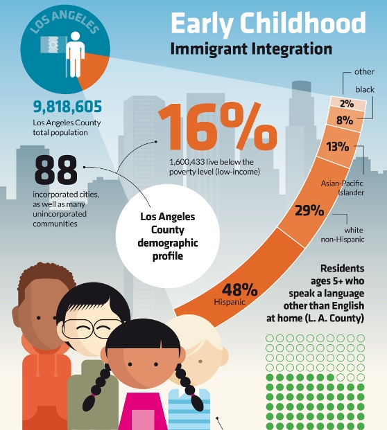 Immigrant Integration of Childhood (Infographic)