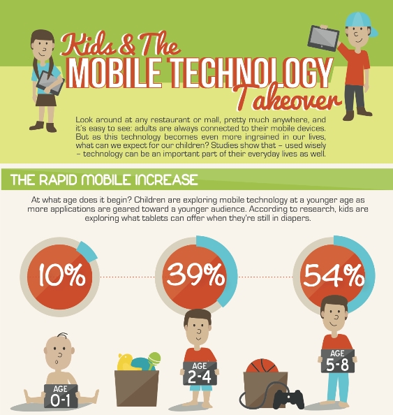 Kids and Mobile Technology Takeover (Infographic)