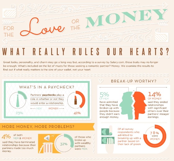 Love or the Money: What Really Rules our Hearts? (Infographic)