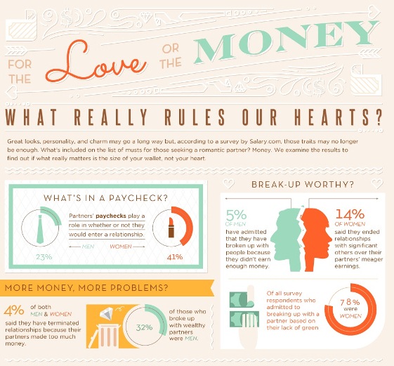 Love or the Money: What Really Rules our Hearts? (Infographic)