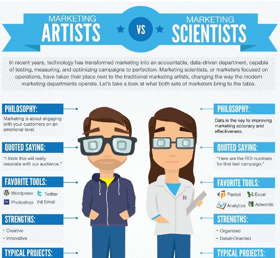 Marketing Artists vs Marketing Scientists (Infographic)