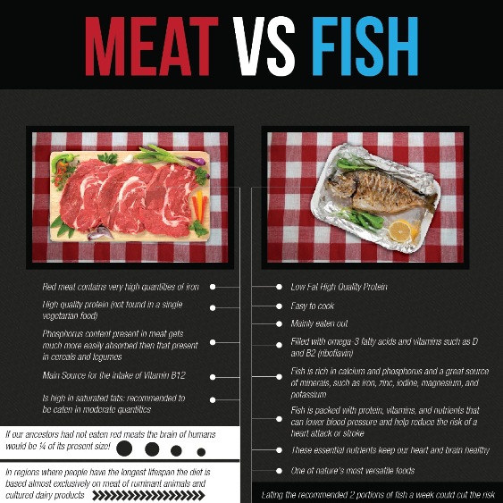 Meat vs Fish (Infographic)