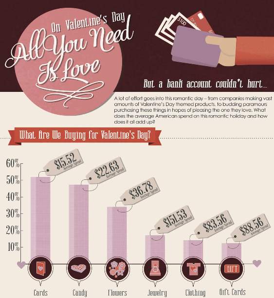 On Valentine’s Day All you Need is Love (Infographic)