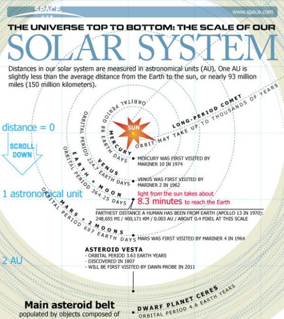 Solar System Explained from the Inside Out (Infographic)