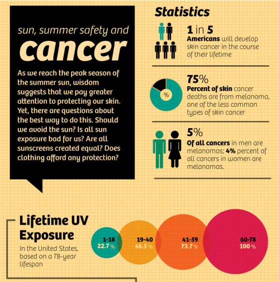 Sun, Summer Safety and Cancer (Infographic)