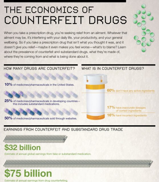 The Economics of Counterfeit Drugs (Infographic)