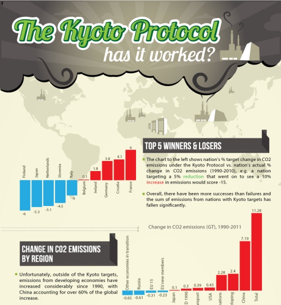 The Kyoto Protocol has it Worked? (Infographic)