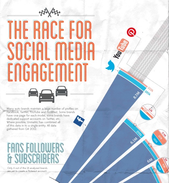 The Race for Social Media Engagement (Infographic)