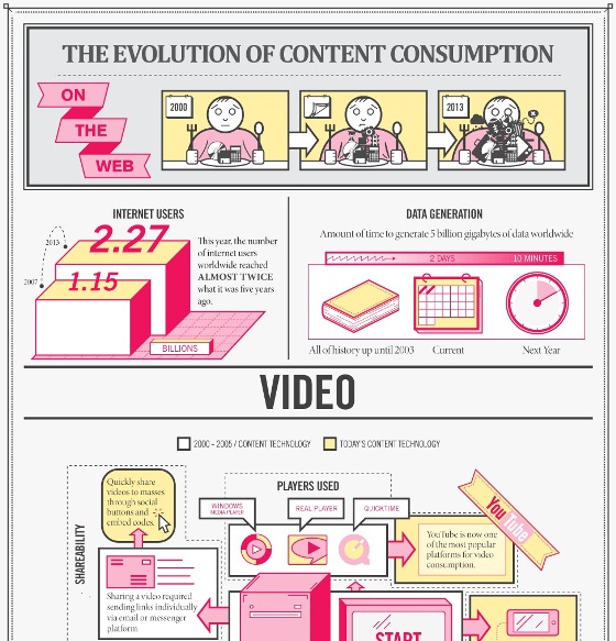 The Spectacular Evolution of Web Content Consumption (Infographic)