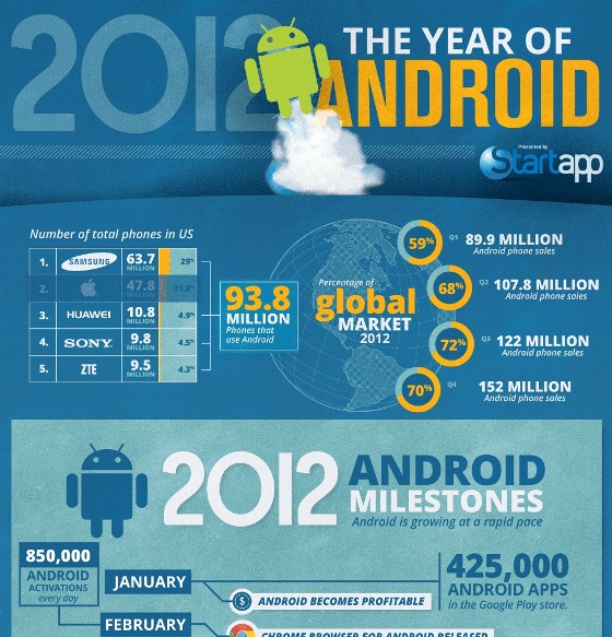 The Year of Android (Infographic)