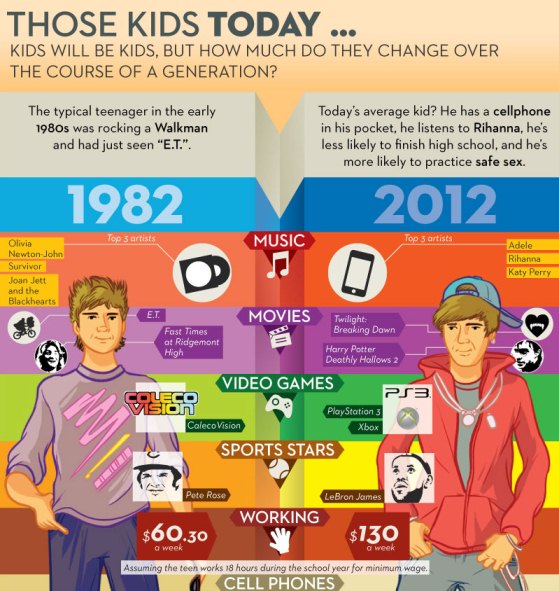 Those Kids Today (Infographic)