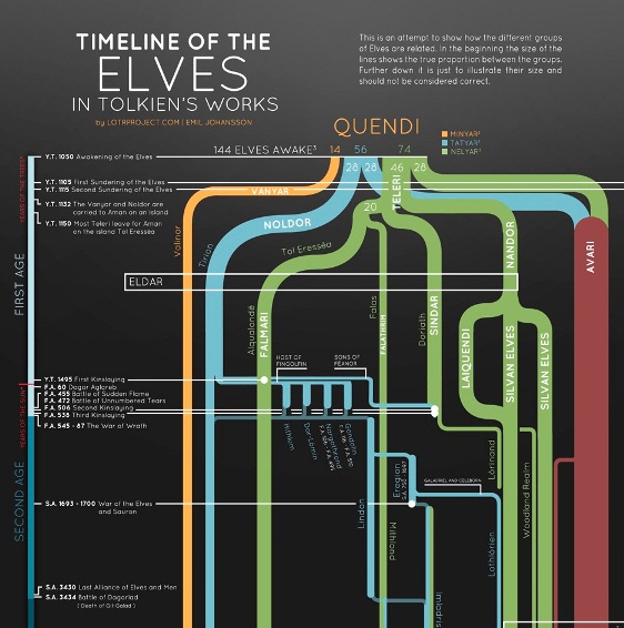 Timeline of the Elves in Tolkien’s Works (Infographic)