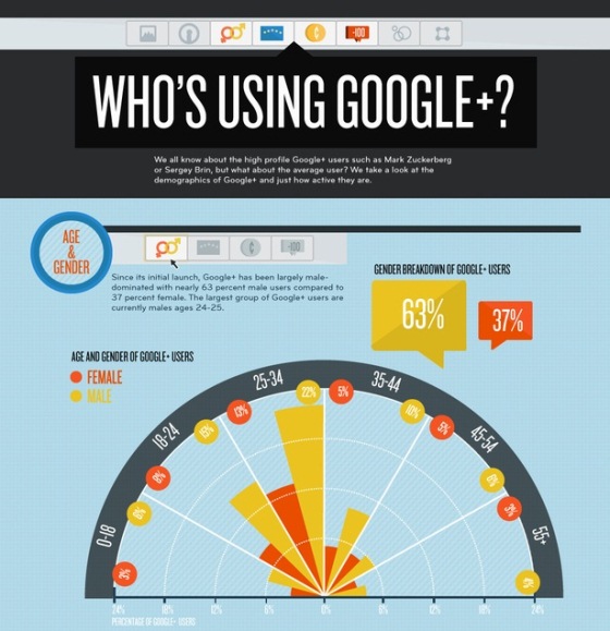 Who’s using Google+? (Infographic)