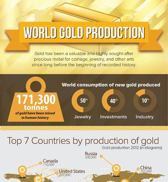 World Gold Production (Infographic)