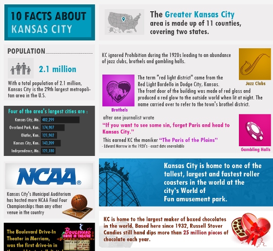 10 Facts About Kansas City (Infographic)