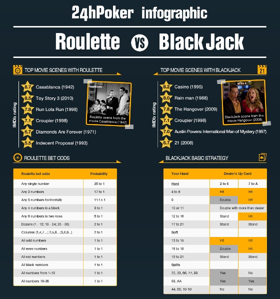 24hpoker – Roulette vs BlackJack Infographic