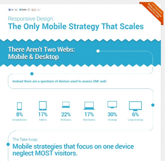 Responsive Design – the only Mobile Strategy that Scales (Infographic)