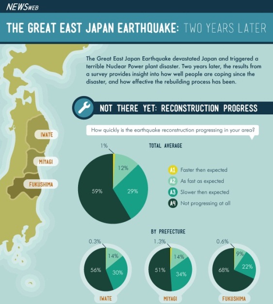 The Great East Japan Earthquake: Two Years Later  (Infographic)