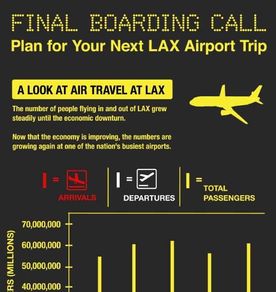 Final Boarding Call: A Look at Air Travel at Lax (Infographic)