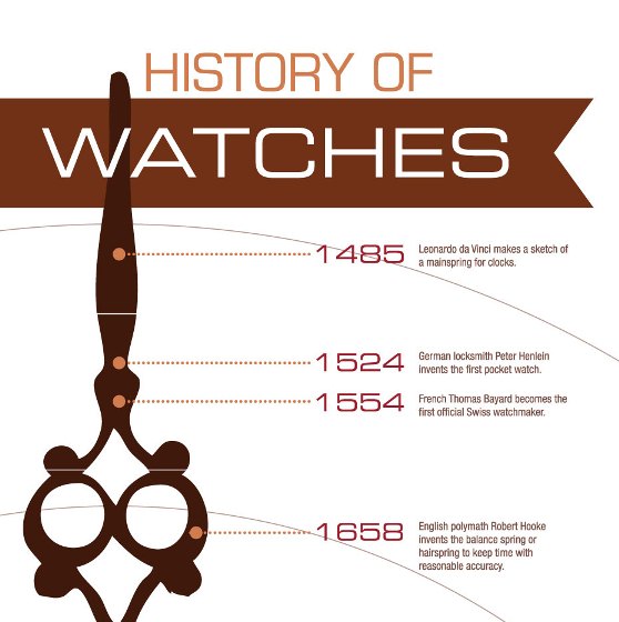History of Watches (Infographic)