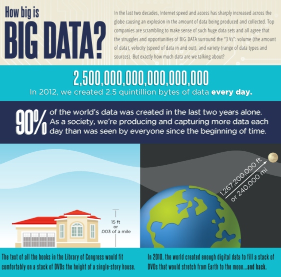 How big is Big Data? (Infographic)