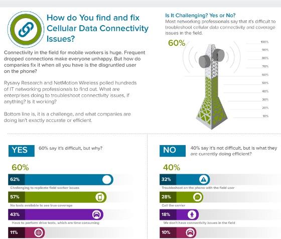 How do you find and fix Cellular Data Connectivity Issues? (Infographic)