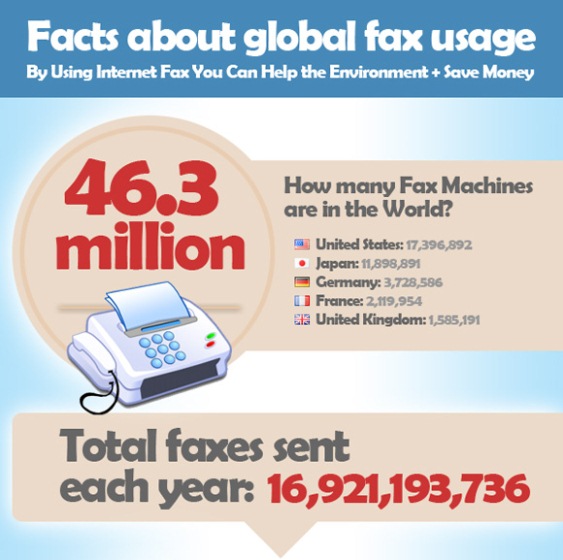 How Many Faxes Are Sent Globally Including Cost and Environmental Implications (Infographic)