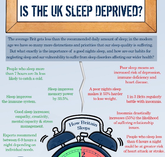 Is the UK Sleep Deprived? (Infographic)