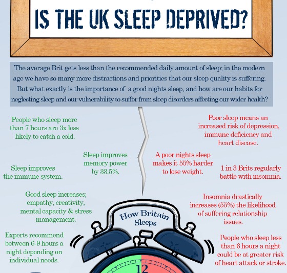 Is the UK Sleep Deprived? (Infographic)