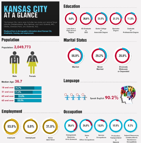 Kansas City At A Glance (Infographic)