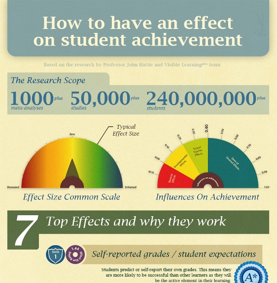 Making Professor John Hattie’s Research Visible (Infographic)