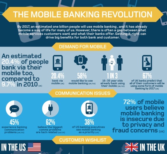Mobile Banking Revolution (Infographic)