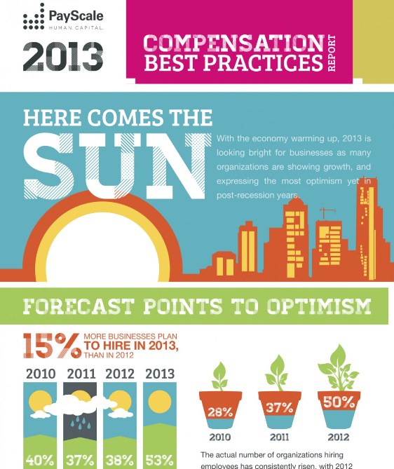 PayScale 2013 Compensation Best Practices Report (Infographic)