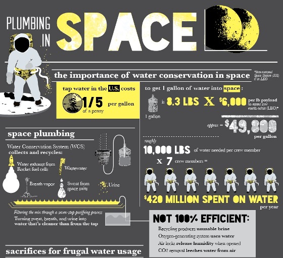 Plumbing in Space (Infographic)