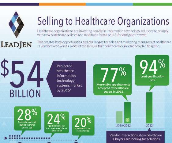 Selling to Healthcare Organizations (Infographic)