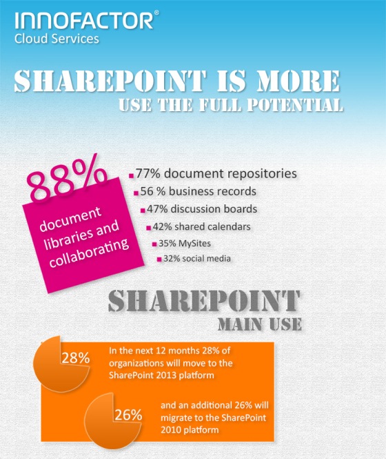 SharePoint is so much more. Use the full potential (Infographic)