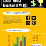 social media investment vs ROI 1