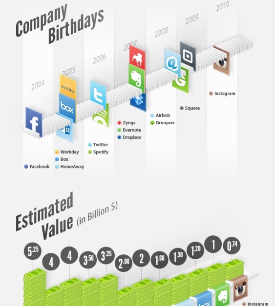 Social Media Startups and Their Billion Dollar Valuation (Infographic)