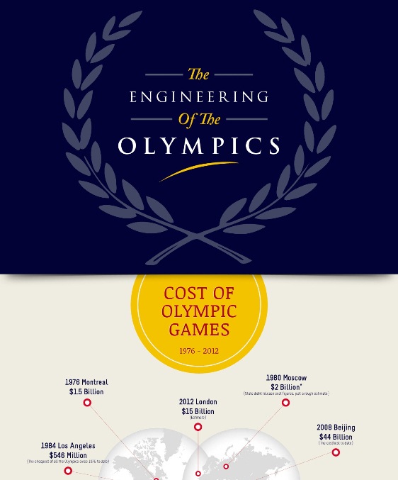 The Engineering of the Olympics (Infographic)