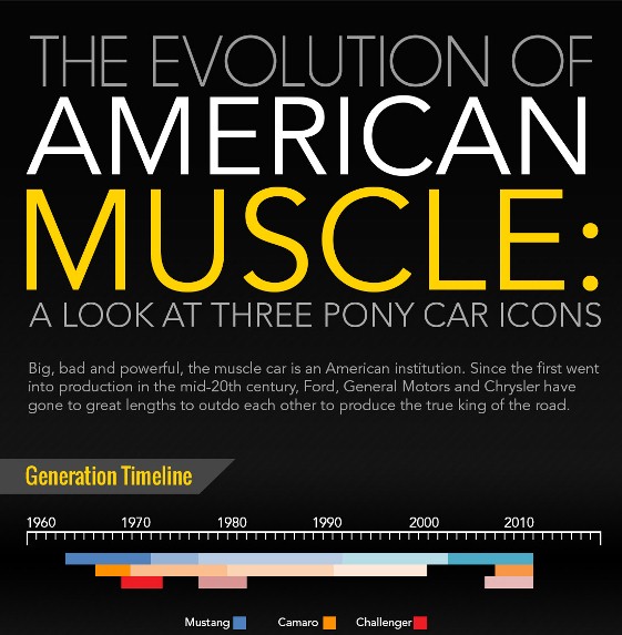 The Evolution of American Muscle: A Look at Three Pony Car Icons (Infographic)