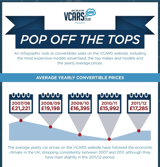 Top That! The UK Convertible Market in Numbers (Infographic)