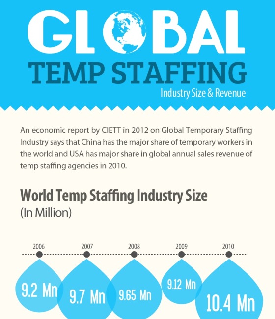 Global Temporary Staffing Industry Size & Revenue (Infoagrphic)