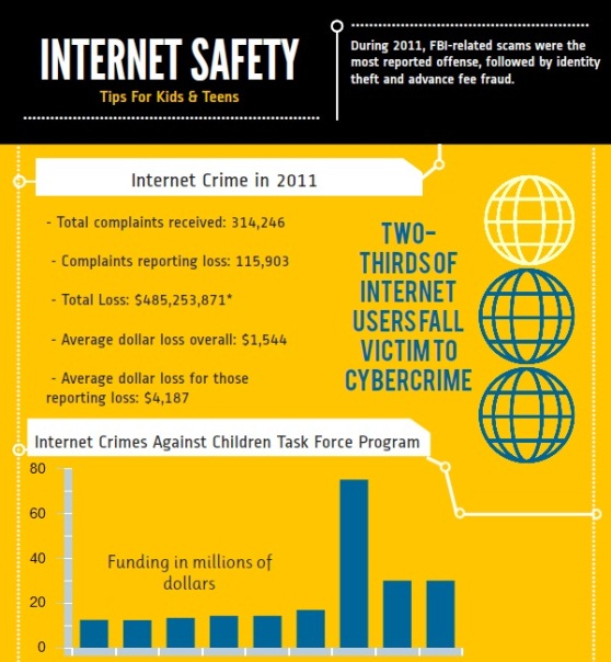 Top 10 Internet Safety Infographics