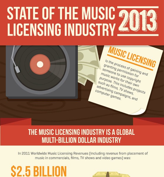 State of the Music Licensing Industry – 2013 (Infographic)