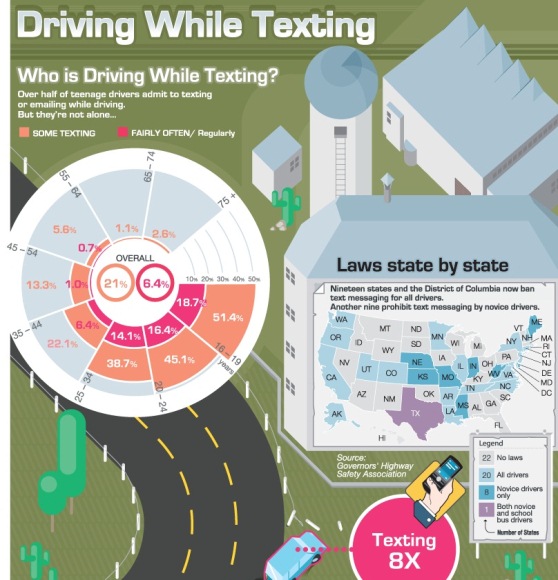 Top 10 Driving While Texting Infographics