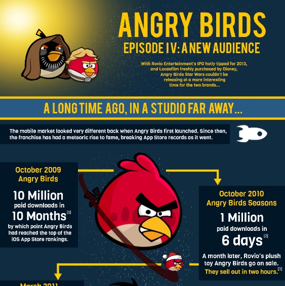 Top 5 Angry Birds (Infographic)