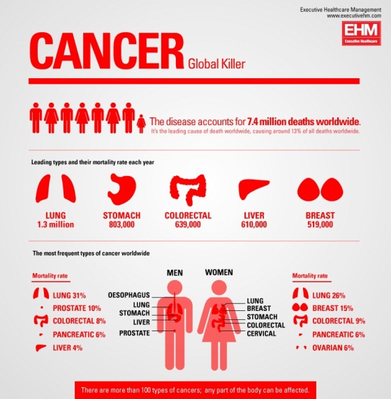 Top 10 Cancer Infographics