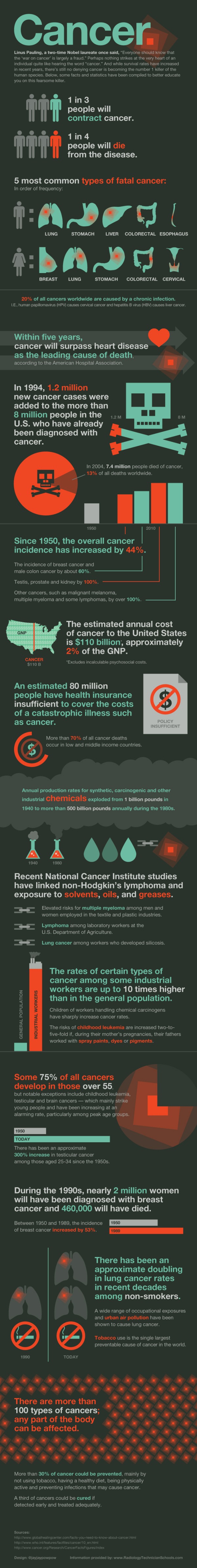 Top 10 Cancer Infographics